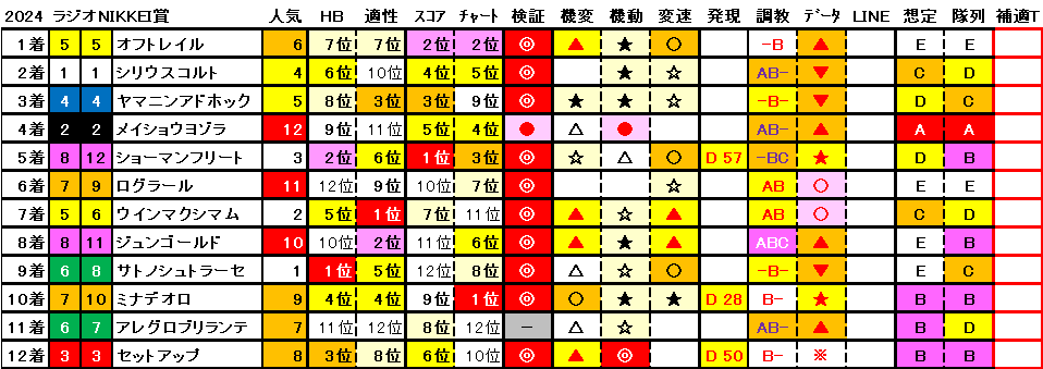 2024　ラジオNIKKEI賞　結果まとめ1